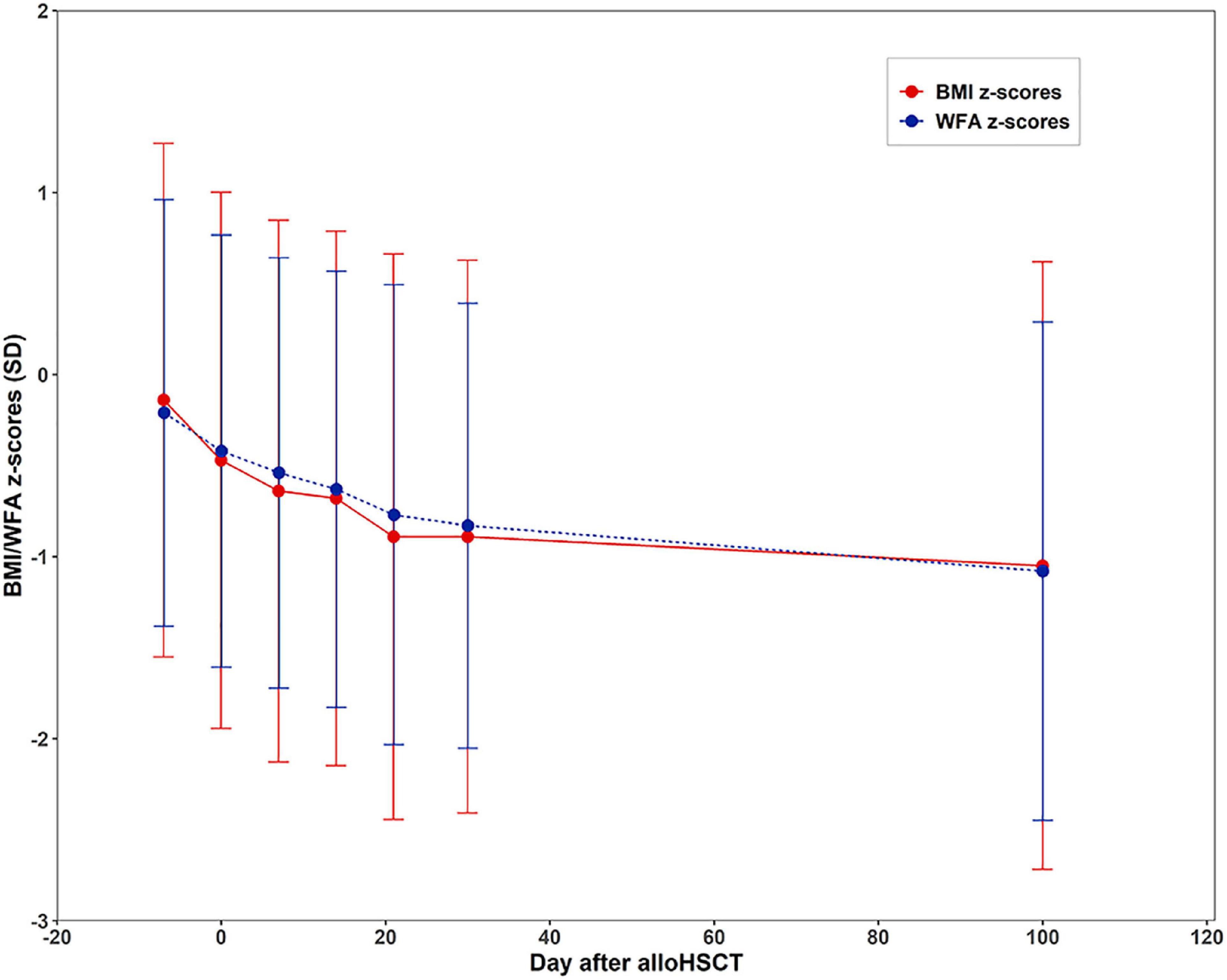 Weight loss in children undergoing allogeneic hematopoietic stem cell transplantation within the first 100 days: Its influencing factors and impact on clinical outcomes